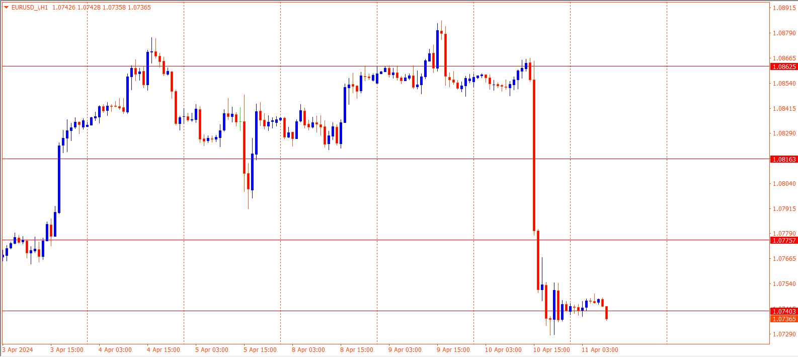 EURUSD